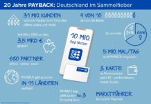 3.000 Punkte geschenkt + Punkte sammeln mit PayPal dank Amex